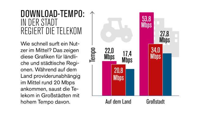 Telekom-Mobilfunk: Netzabdeckung und Tempo im Test 2020/2021