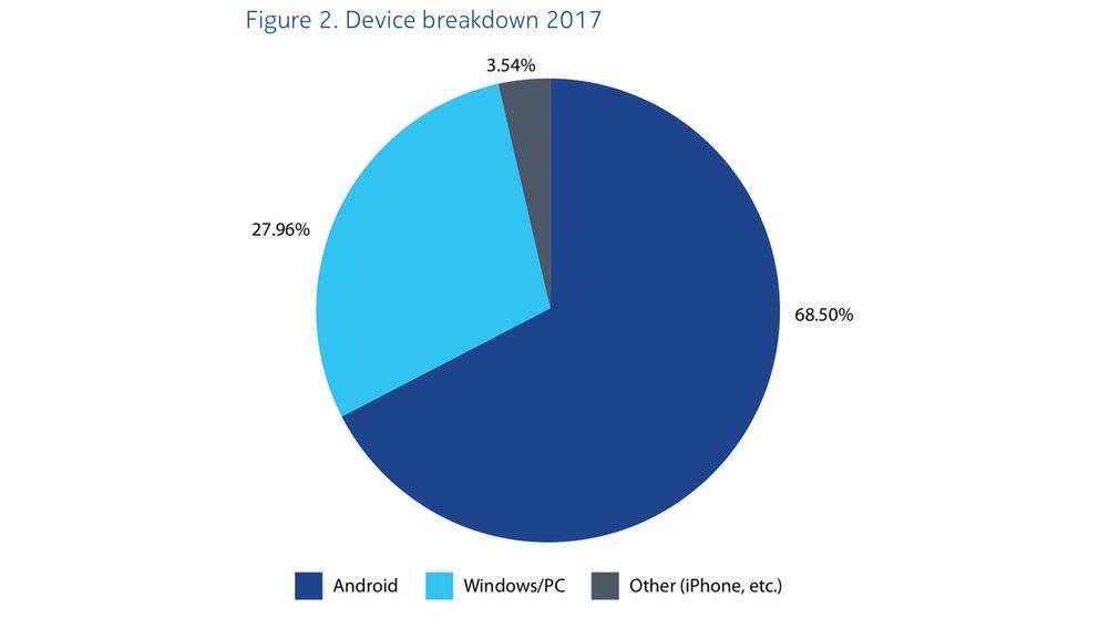 Nokia gibt zu: iOS ist sicherer als Android