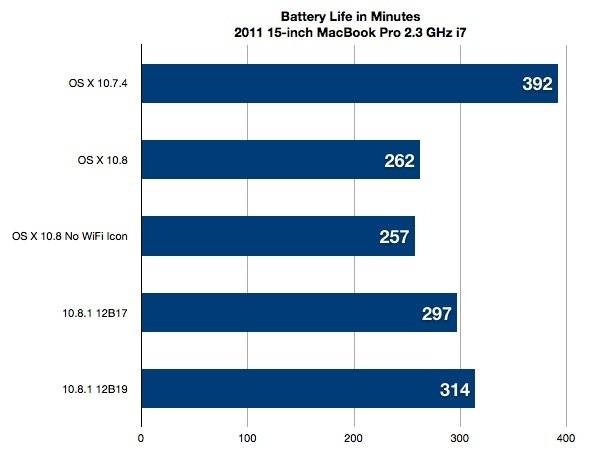 OS X 10.8.1: Batterielaufzeit in finalem Build wieder etwas besser